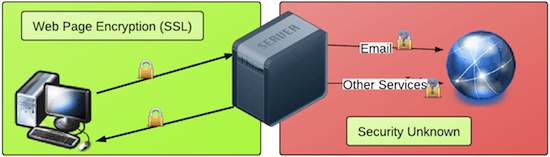 Diagram of Website-to-Backend Security Diagram of Website-to-Backend Security